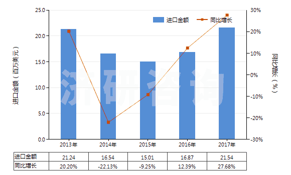 2013-2017年中國非零售聚酯多股紗線(包括纜線)(HS54026200)進口總額及增速統(tǒng)計